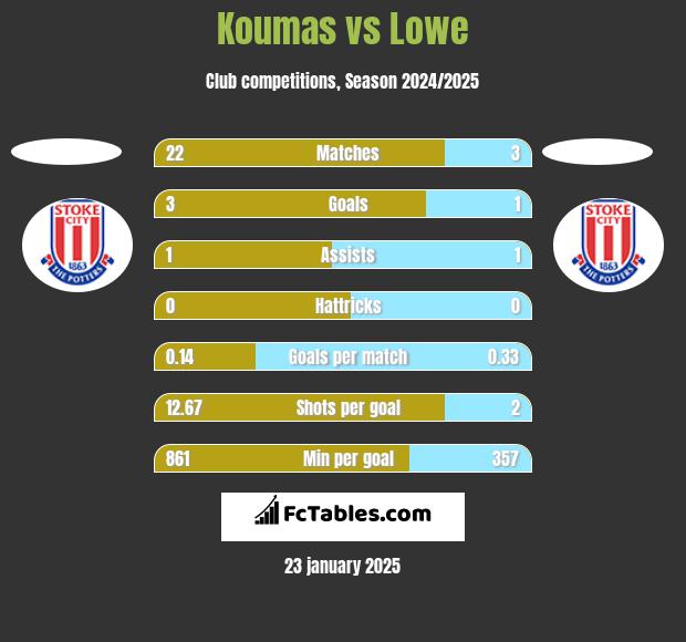 Koumas vs Lowe h2h player stats