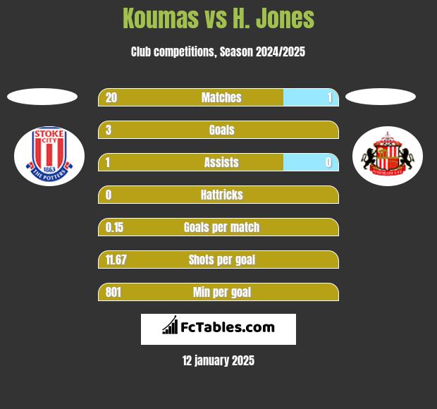 Koumas vs H. Jones h2h player stats