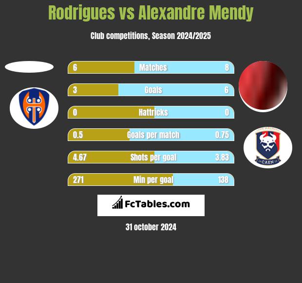 Rodrigues vs Alexandre Mendy h2h player stats