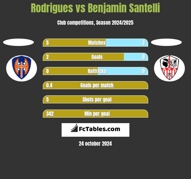 Rodrigues vs Benjamin Santelli h2h player stats