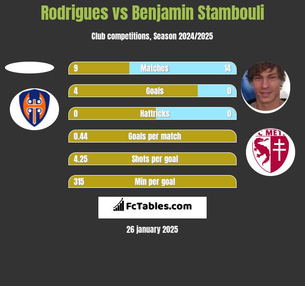 Rodrigues vs Benjamin Stambouli h2h player stats