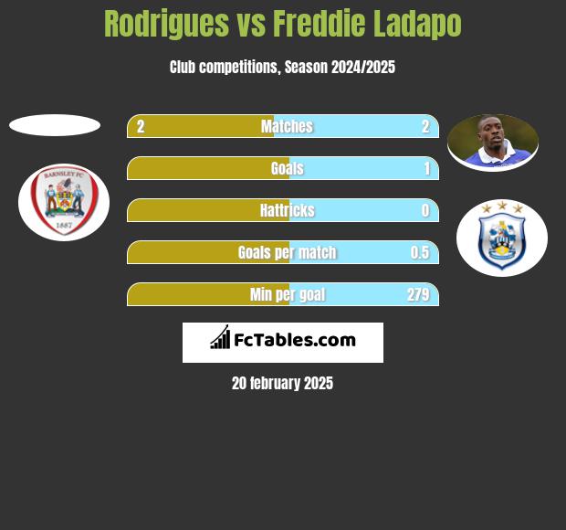 Rodrigues vs Freddie Ladapo h2h player stats