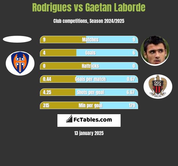 Rodrigues vs Gaetan Laborde h2h player stats