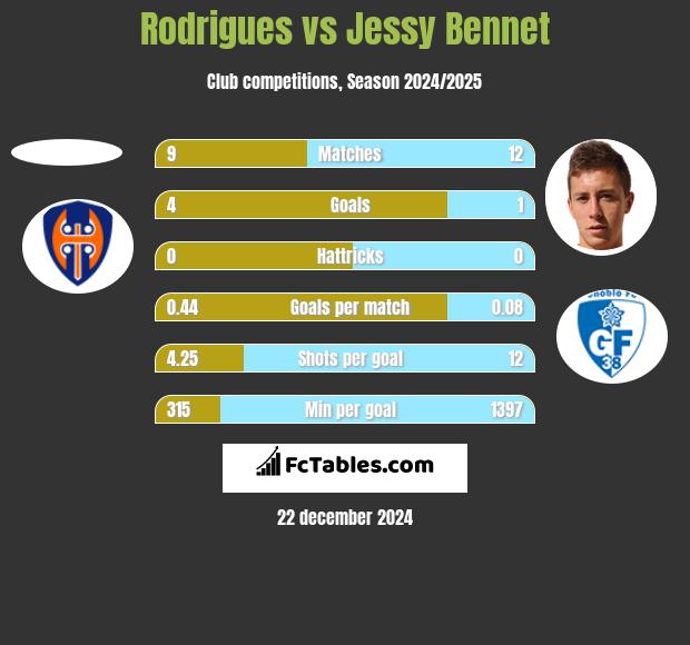 Rodrigues vs Jessy Bennet h2h player stats