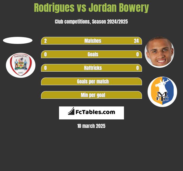 Rodrigues vs Jordan Bowery h2h player stats