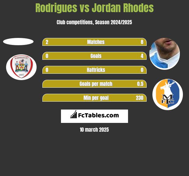 Rodrigues vs Jordan Rhodes h2h player stats