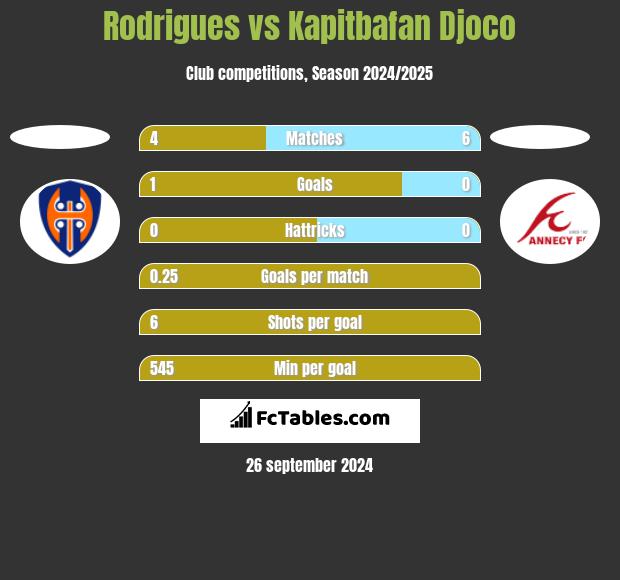 Rodrigues vs Kapitbafan Djoco h2h player stats