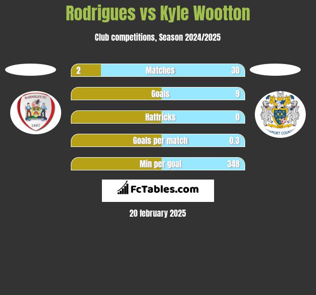 Rodrigues vs Kyle Wootton h2h player stats