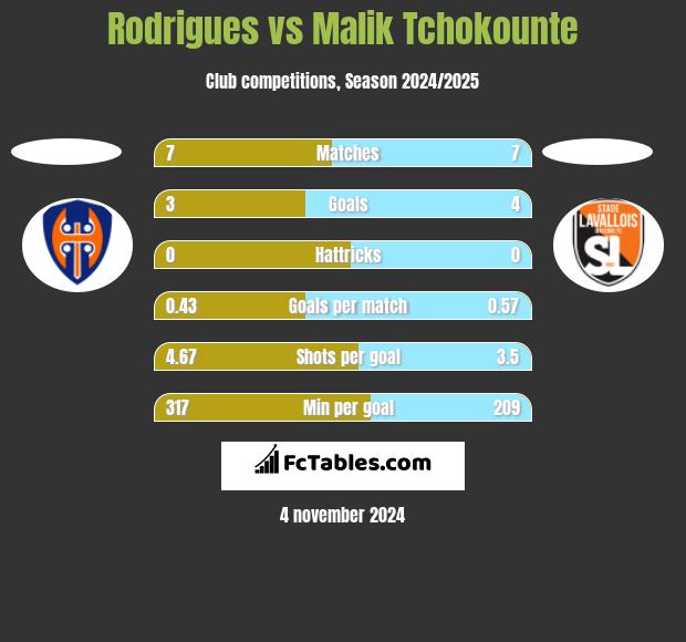 Rodrigues vs Malik Tchokounte h2h player stats