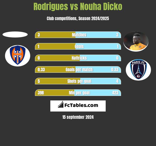 Rodrigues vs Nouha Dicko h2h player stats