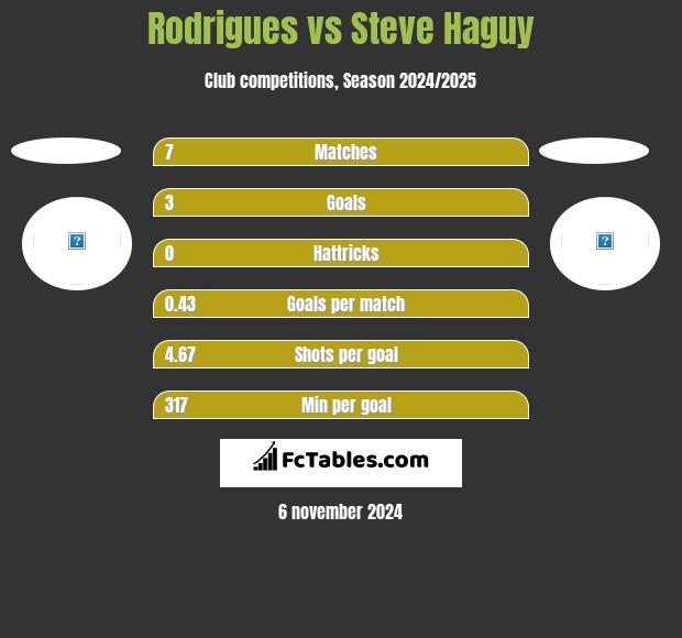 Rodrigues vs Steve Haguy h2h player stats