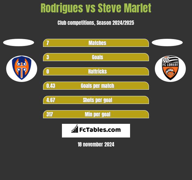 Rodrigues vs Steve Marlet h2h player stats