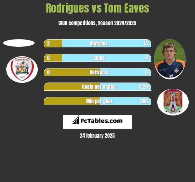 Rodrigues vs Tom Eaves h2h player stats