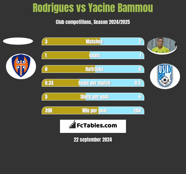 Rodrigues vs Yacine Bammou h2h player stats