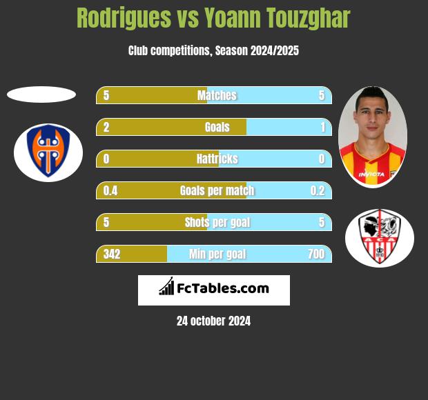 Rodrigues vs Yoann Touzghar h2h player stats