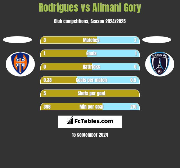 Rodrigues vs Alimani Gory h2h player stats