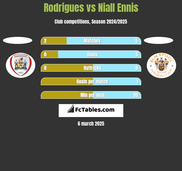 Rodrigues vs Niall Ennis h2h player stats