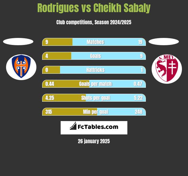 Rodrigues vs Cheikh Sabaly h2h player stats