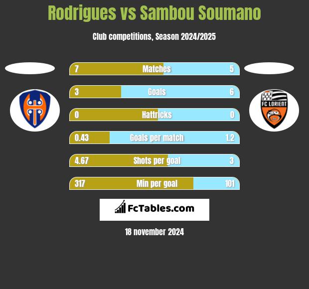 Rodrigues vs Sambou Soumano h2h player stats