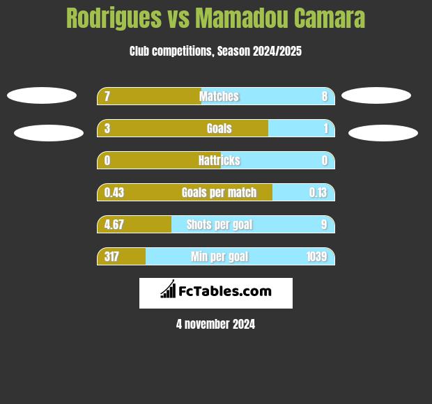 Rodrigues vs Mamadou Camara h2h player stats