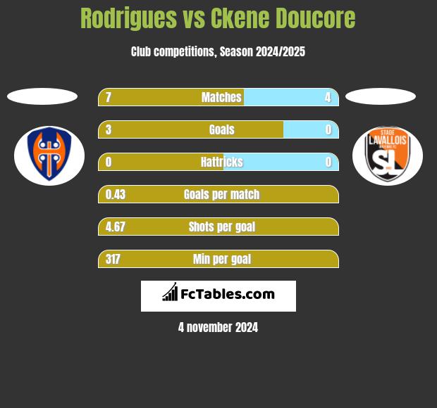 Rodrigues vs Ckene Doucore h2h player stats