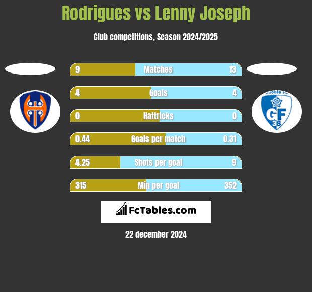 Rodrigues vs Lenny Joseph h2h player stats