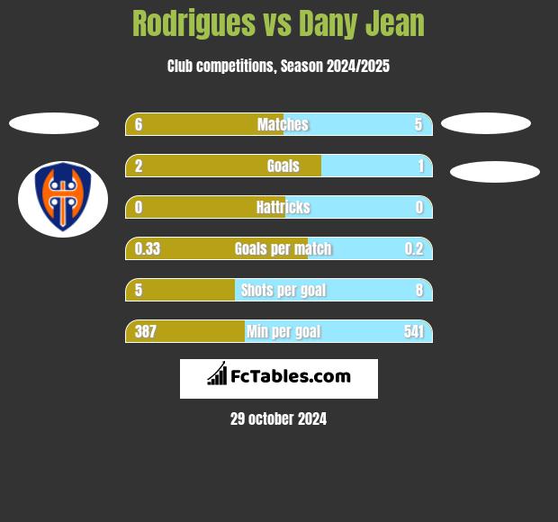 Rodrigues vs Dany Jean h2h player stats