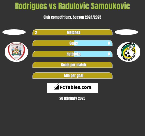 Rodrigues vs Radulovic Samoukovic h2h player stats