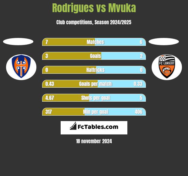 Rodrigues vs Mvuka h2h player stats