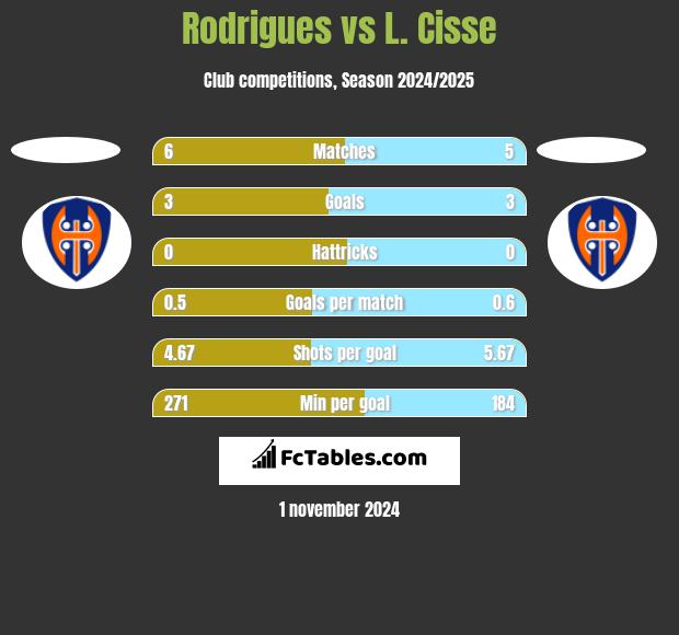 Rodrigues vs L. Cisse h2h player stats