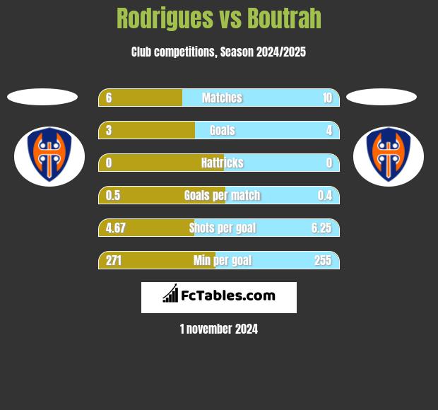 Rodrigues vs Boutrah h2h player stats