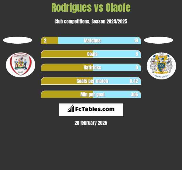 Rodrigues vs Olaofe h2h player stats