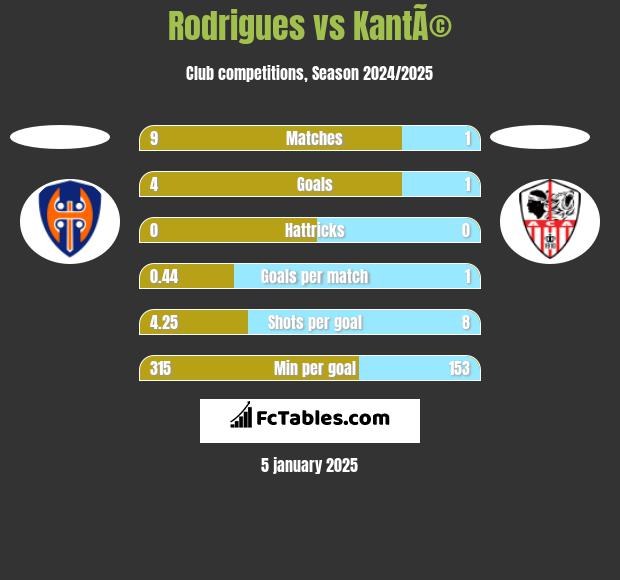 Rodrigues vs KantÃ© h2h player stats