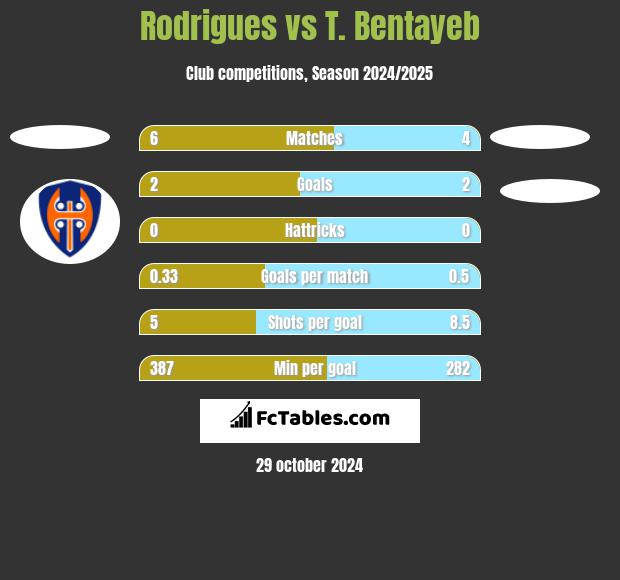 Rodrigues vs T. Bentayeb h2h player stats