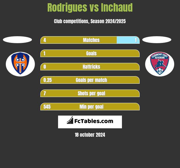 Rodrigues vs Inchaud h2h player stats