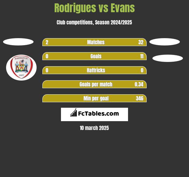 Rodrigues vs Evans h2h player stats