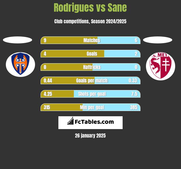 Rodrigues vs Sane h2h player stats