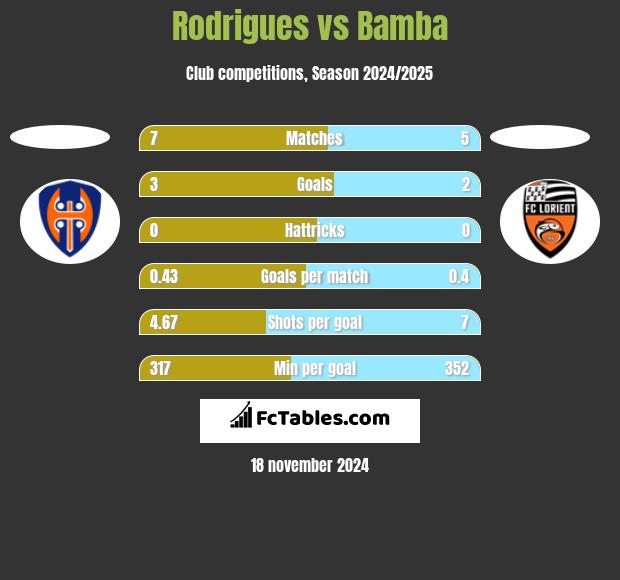 Rodrigues vs Bamba h2h player stats