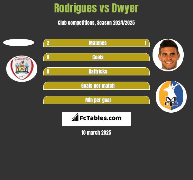 Rodrigues vs Dwyer h2h player stats