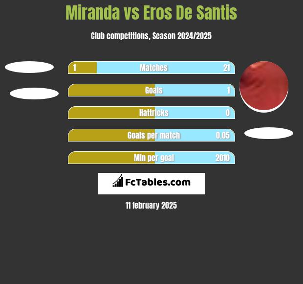 Miranda vs Eros De Santis h2h player stats