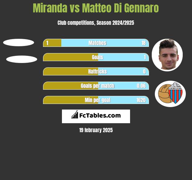 Miranda vs Matteo Di Gennaro h2h player stats