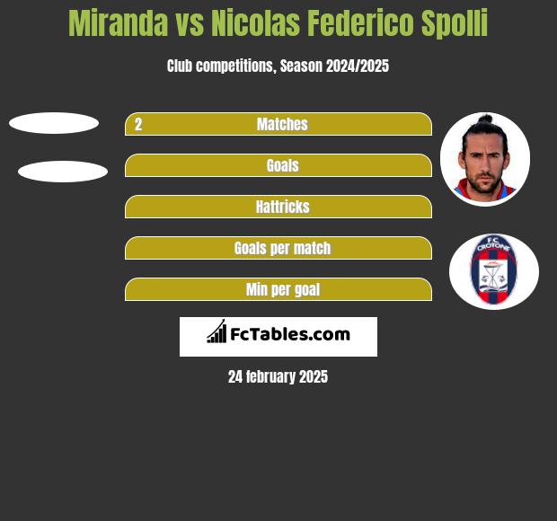 Miranda vs Nicolas Federico Spolli h2h player stats