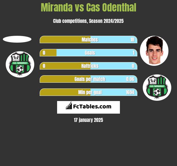 Miranda vs Cas Odenthal h2h player stats