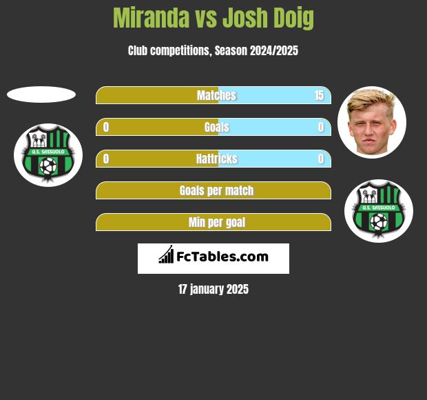 Miranda vs Josh Doig h2h player stats