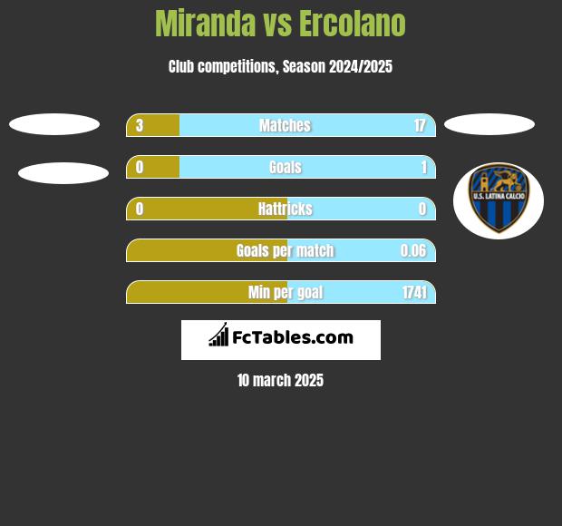 Miranda vs Ercolano h2h player stats