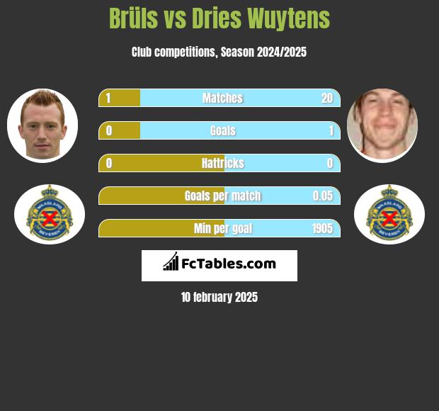 Brüls vs Dries Wuytens h2h player stats