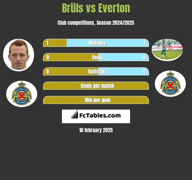 Brüls vs Everton h2h player stats