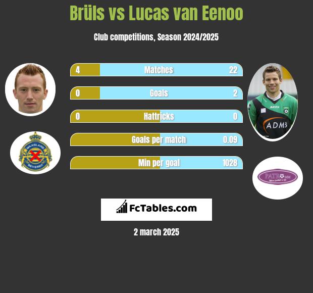 Brüls vs Lucas van Eenoo h2h player stats