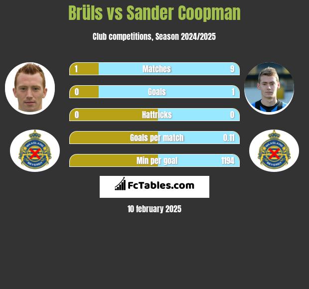 Brüls vs Sander Coopman h2h player stats