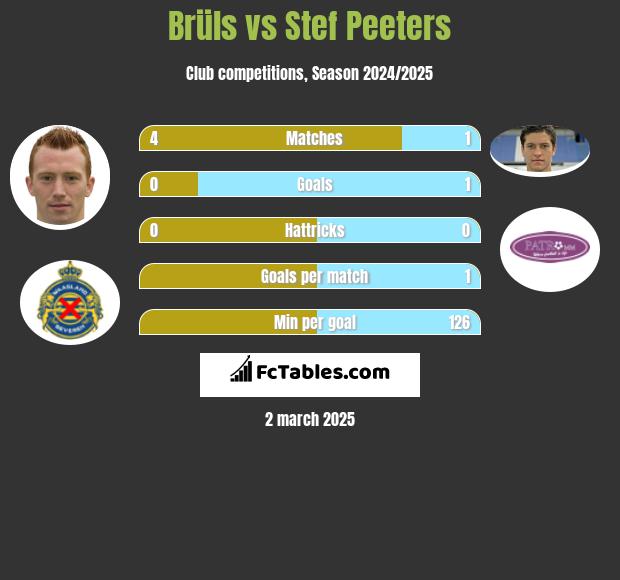 Brüls vs Stef Peeters h2h player stats